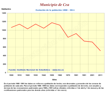 Evolución de la población