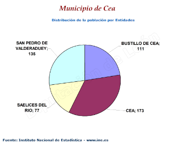 Distribución de la población por entidades